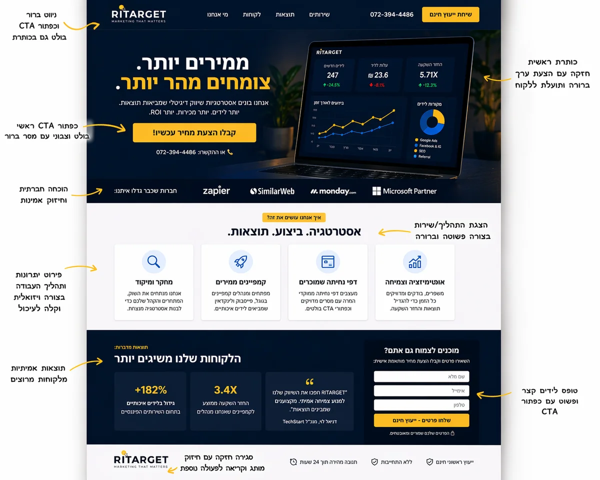 דף נחיתה ממוחשב עם אלמנטים של עיצוב ממיר וכפתורי CTA בולטים המדגים עקרונות בניית landing page מוצלח
